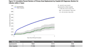 Joint infection rates